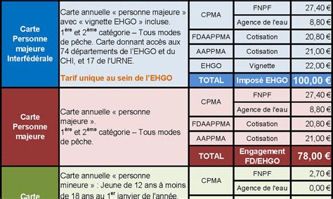 Informations sur les Cartes de Pêche en Eure-et-Loir 2023